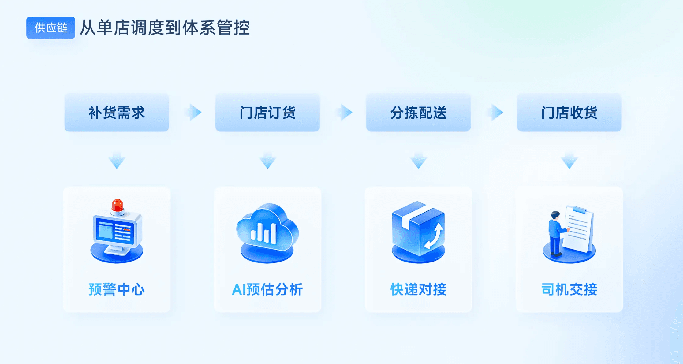 收钱吧连锁餐饮解决方案