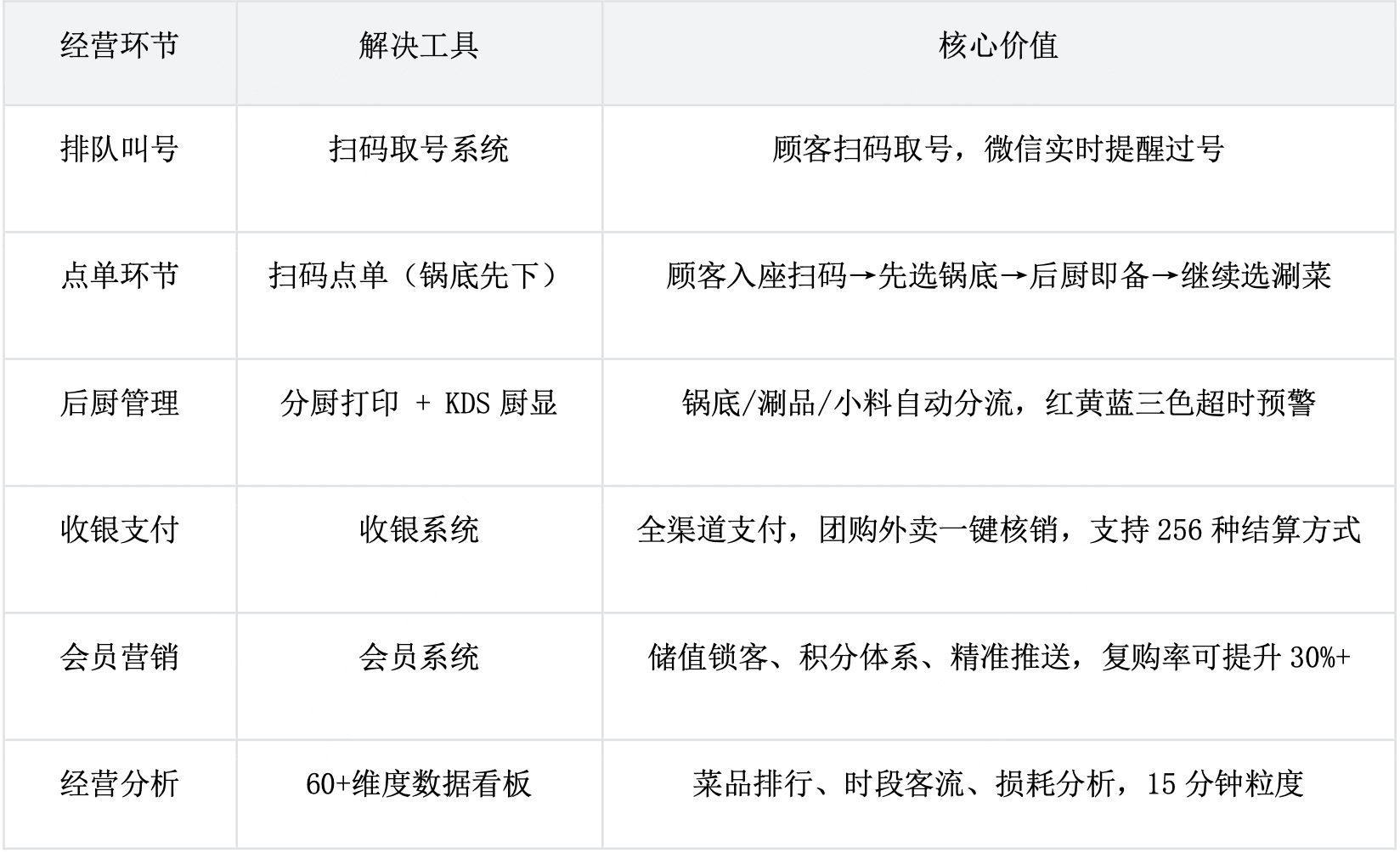 收钱吧火锅表格照片.png
