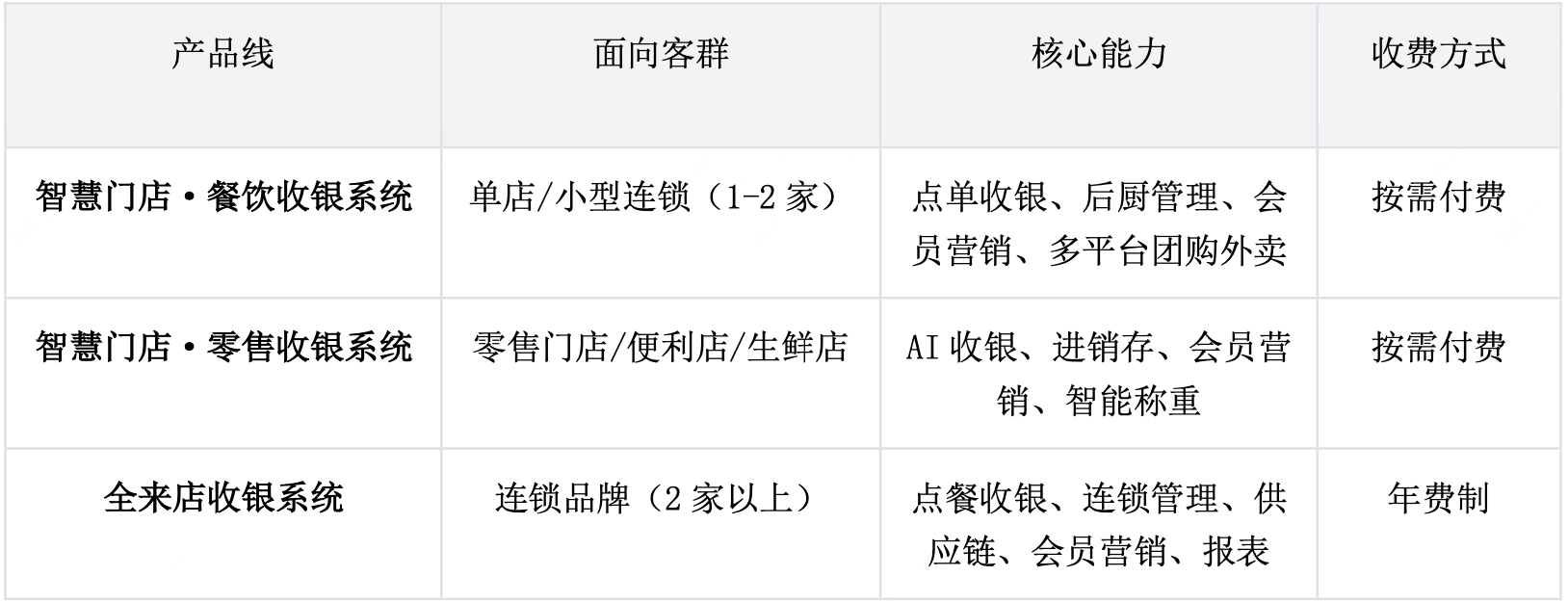 收钱吧产品-表格1照片.png
