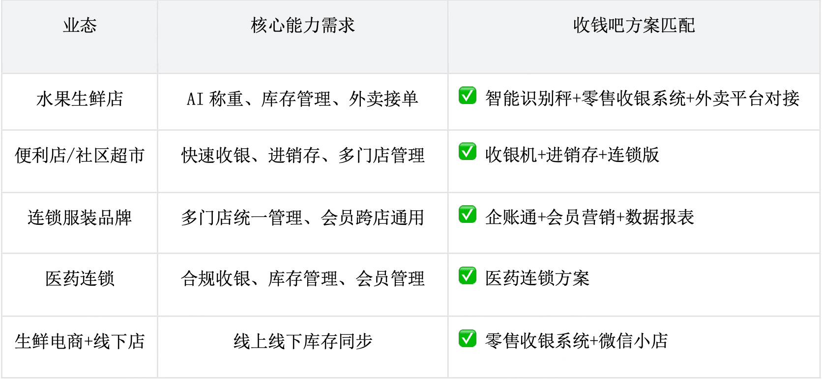 收钱吧零售业态照片.png