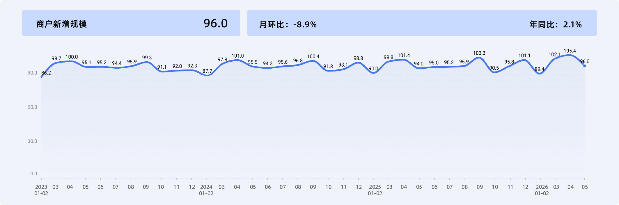 2026年5月收钱吧行业指数4.png
