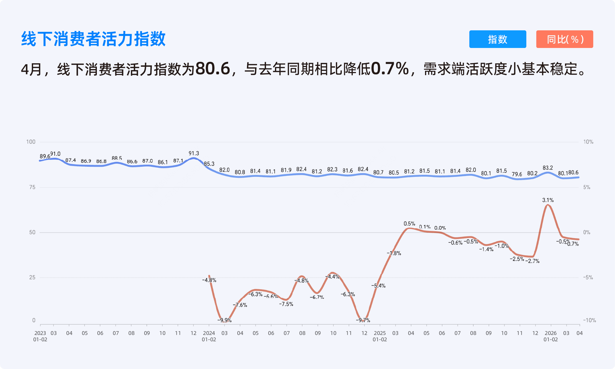 2026年4月收钱吧行业指数3.png