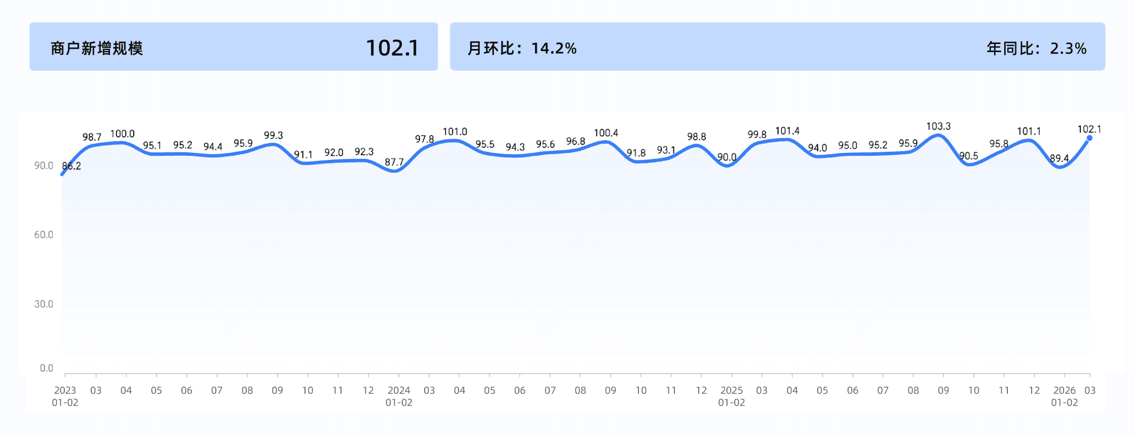 2026年3月收钱吧行业指数4.png