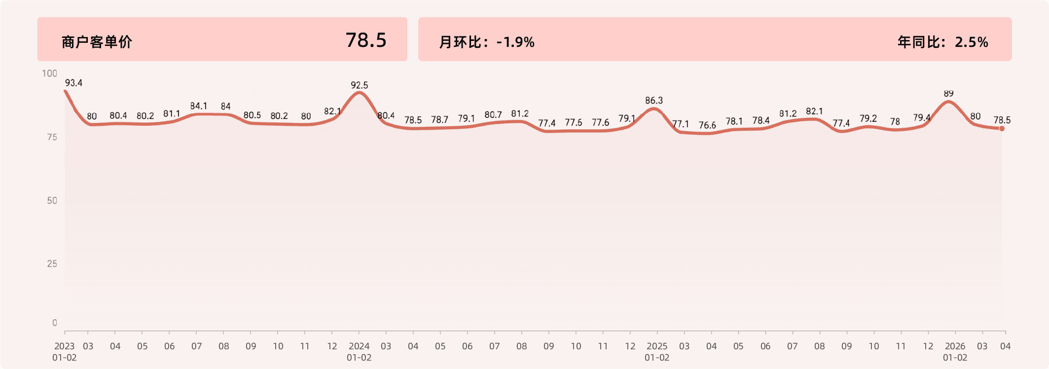 2026年4月收钱吧行业指数6.png
