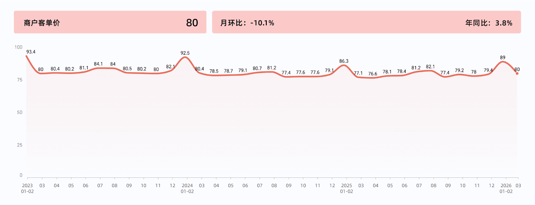 2026年3月收钱吧行业指数6.png