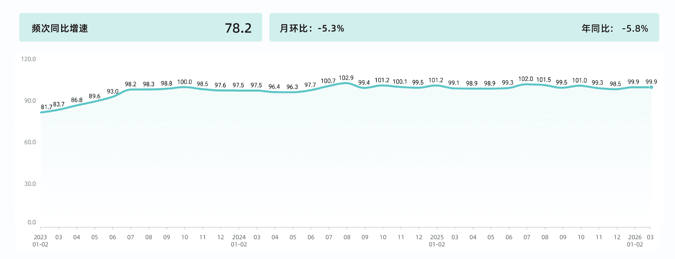 2026年3月收钱吧行业指数13.png