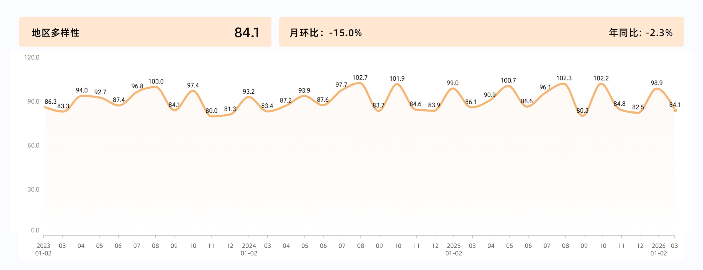 2026年3月收钱吧行业指数16.png