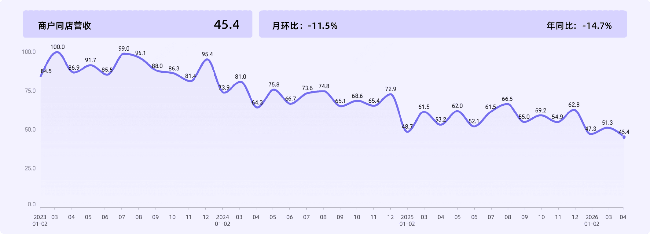 2026年4月收钱吧行业指数5.png