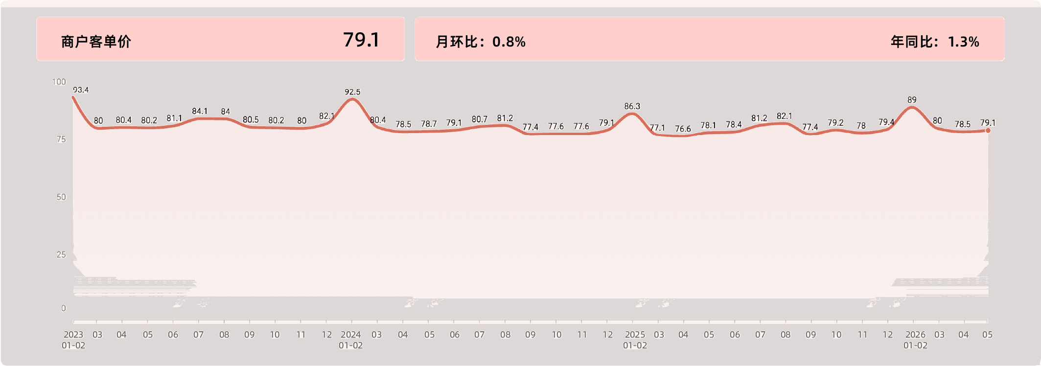 2026年5月收钱吧行业指数6.png