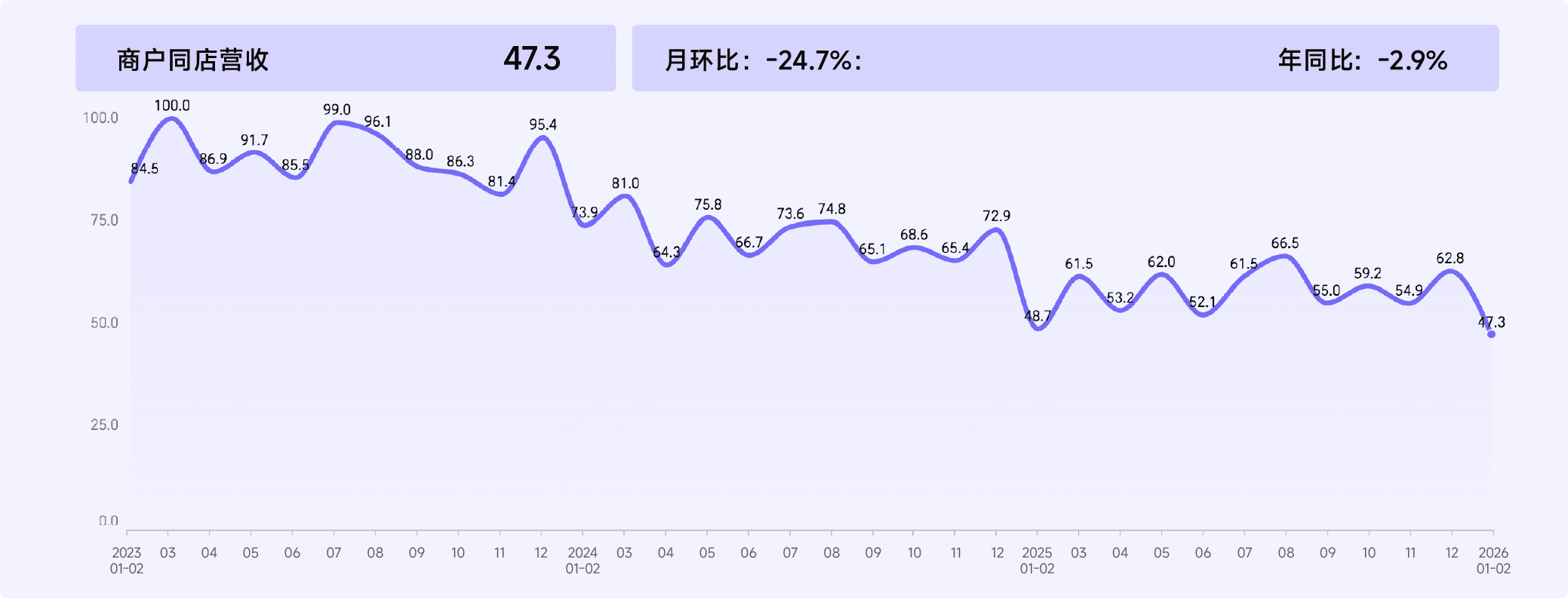 2026年1-2月收钱吧行业指数5.png