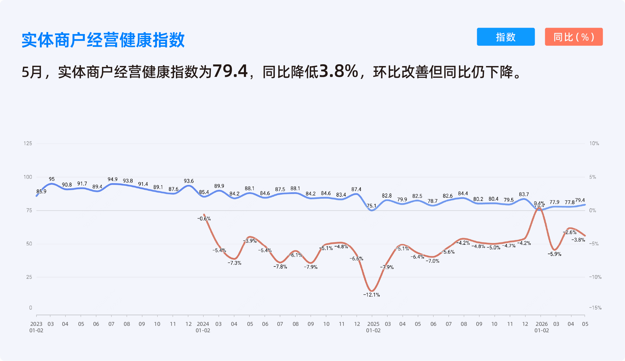 2026年5月收钱吧行业指数2.png