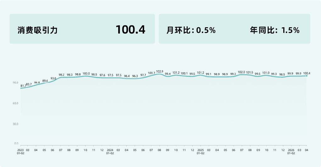2026年4月收钱吧行业指数11.png
