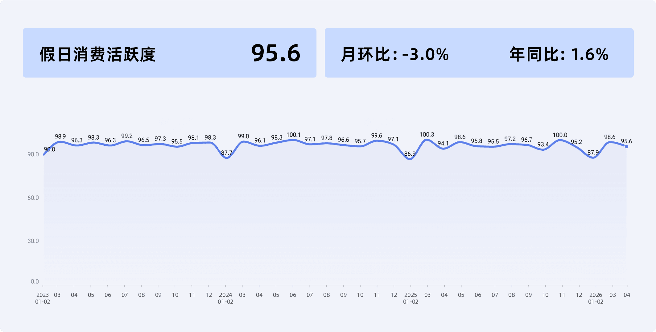 2026年4月收钱吧行业指数14.png