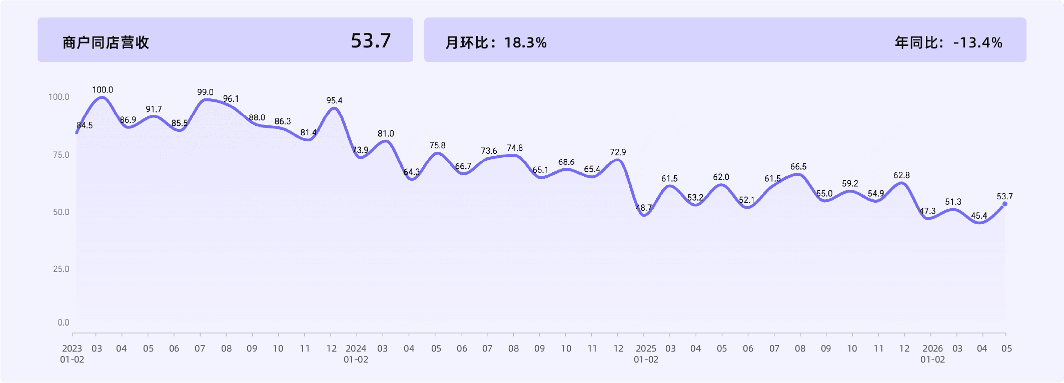 2026年5月收钱吧行业指数5.png