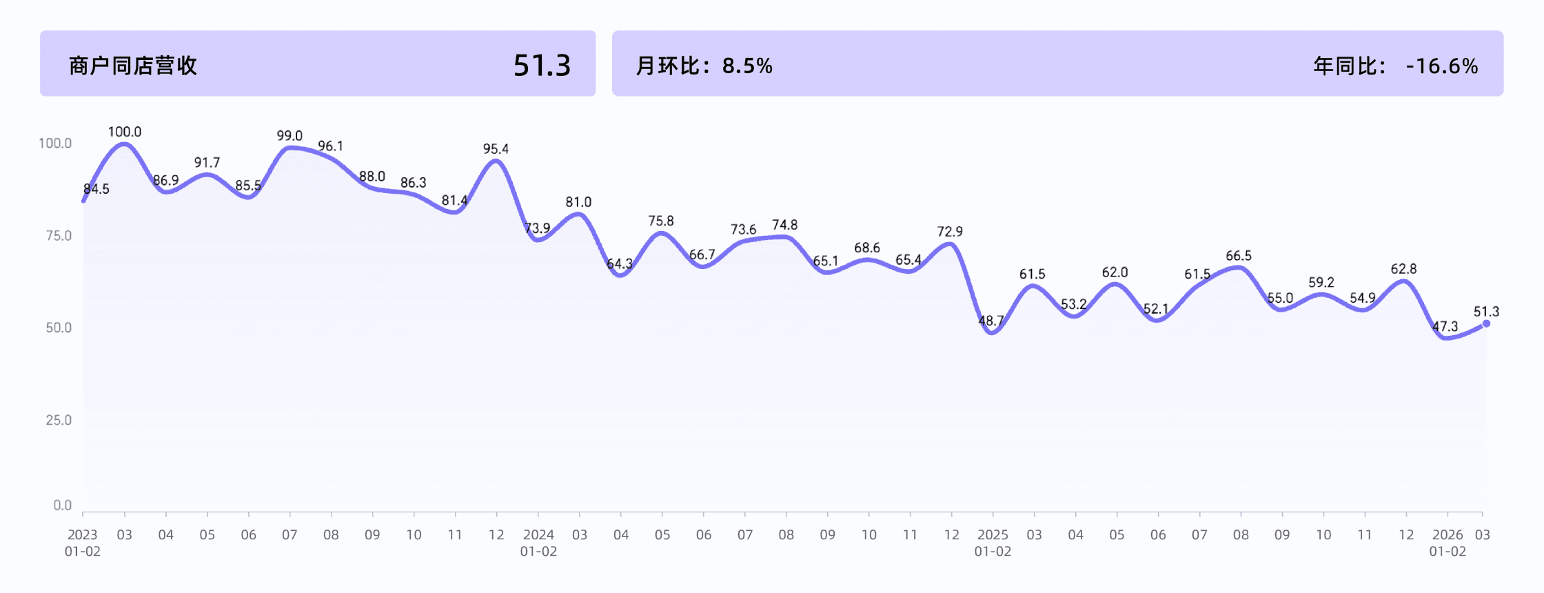 2026年3月收钱吧行业指数5.png