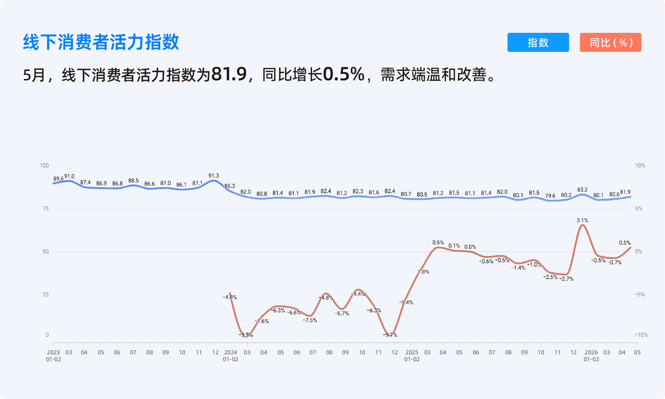 2026年5月收钱吧行业指数3.png