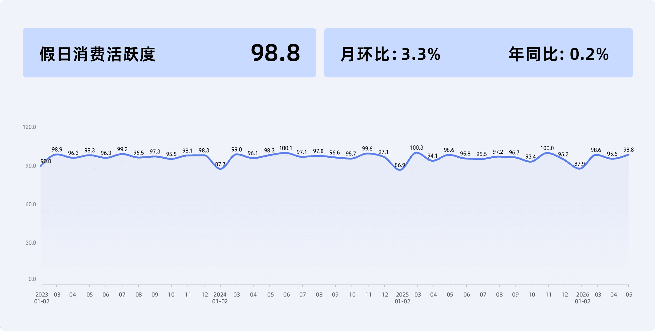 2026年5月收钱吧行业指数12.png