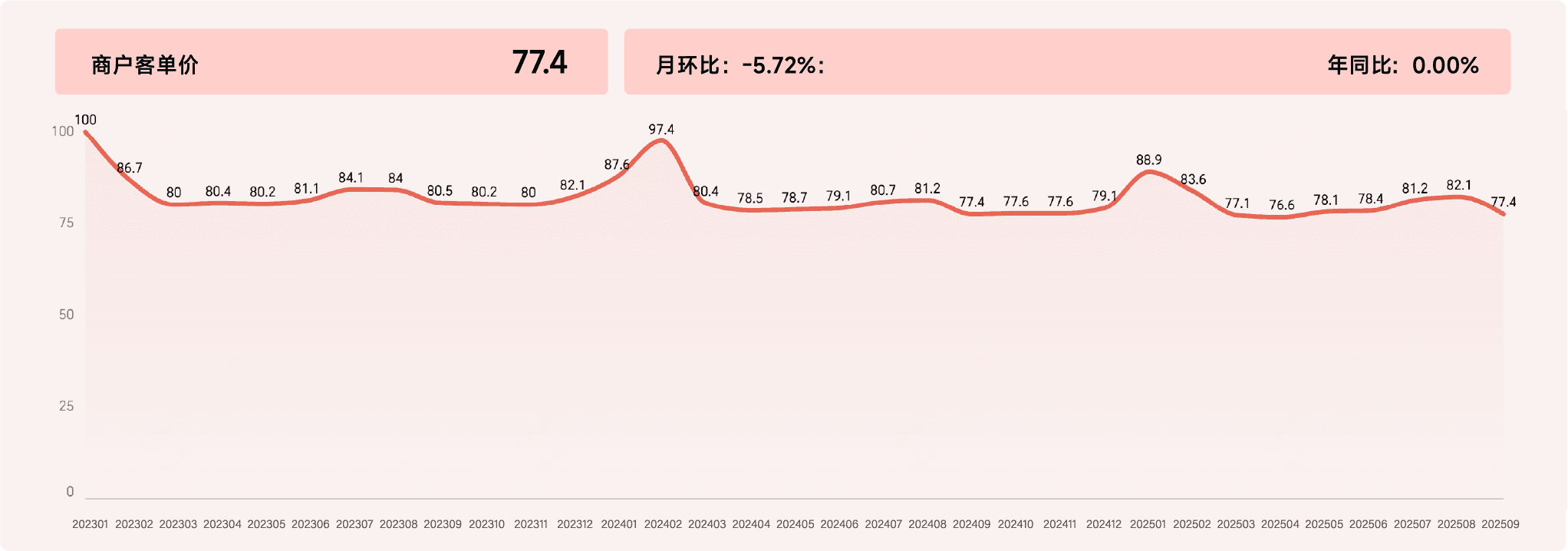 2025年9月收钱吧行业指数6.png
