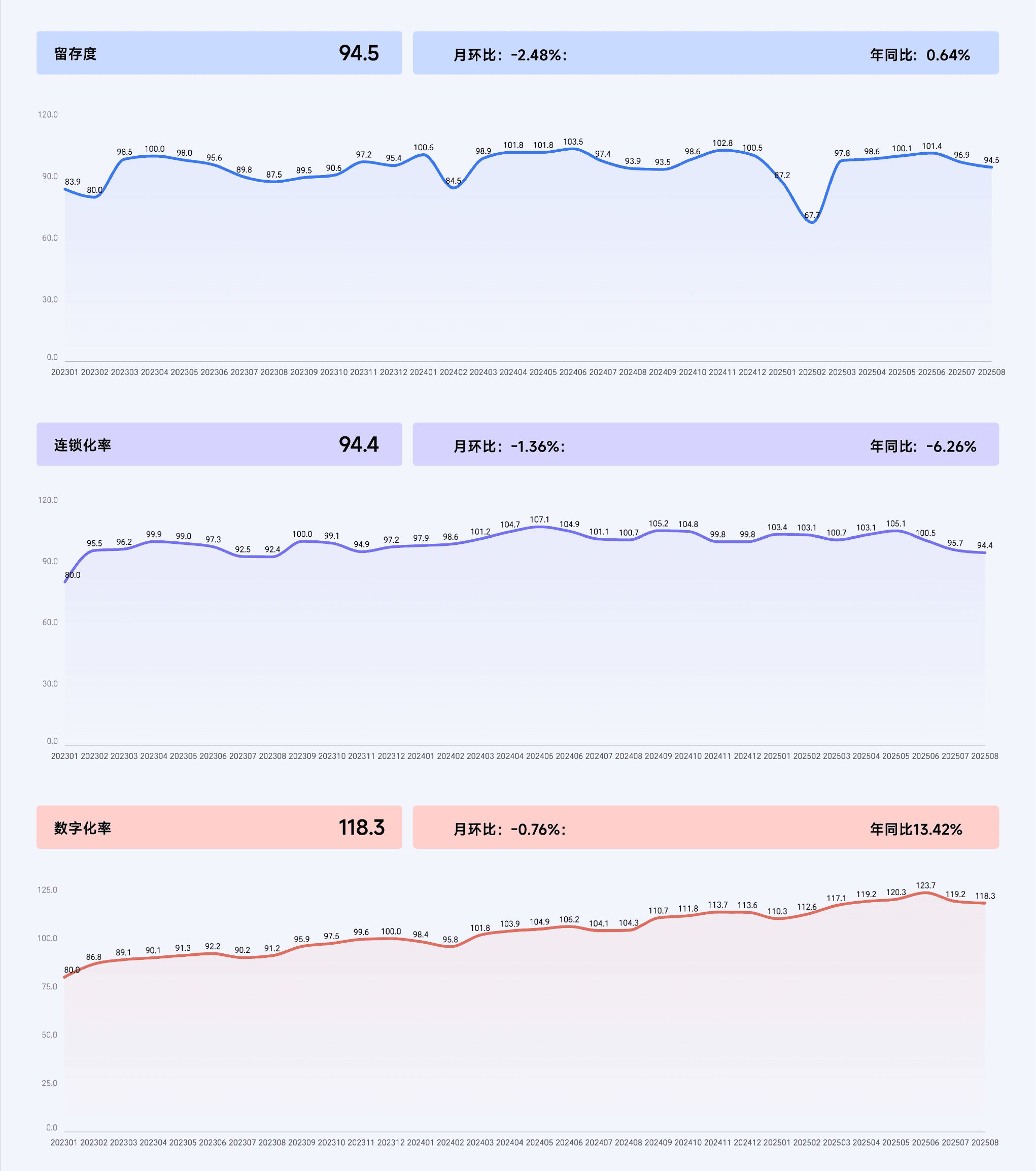  2025年8月收钱吧行业指数7.png