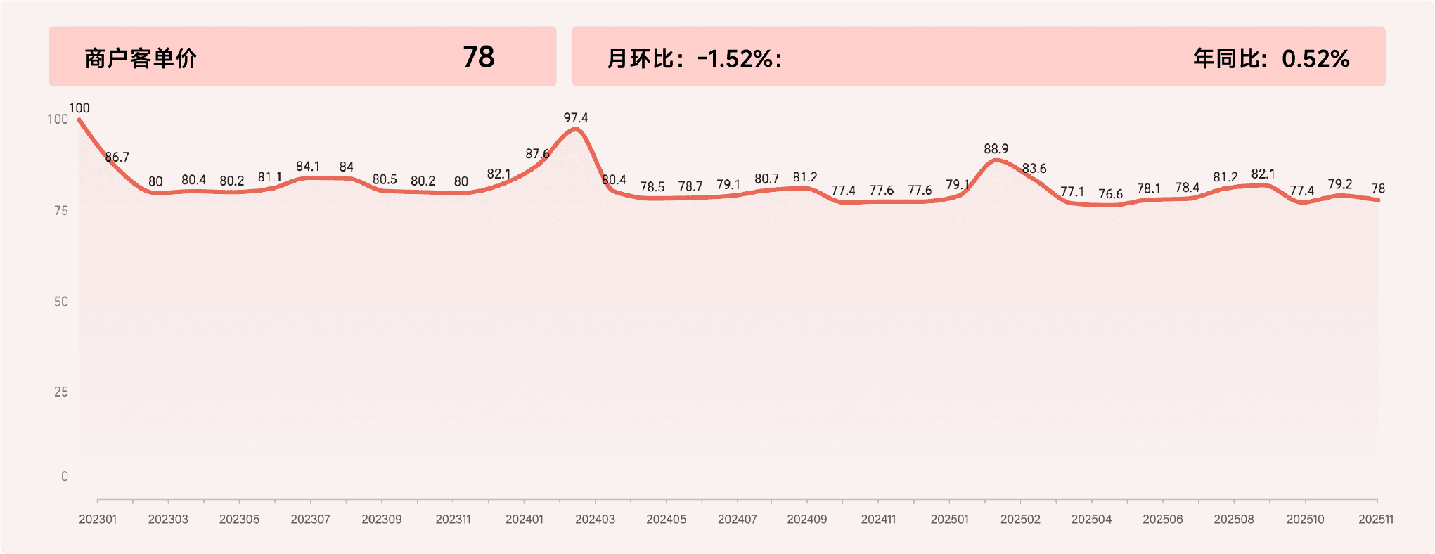 2025年11月收钱吧行业指数6.png
