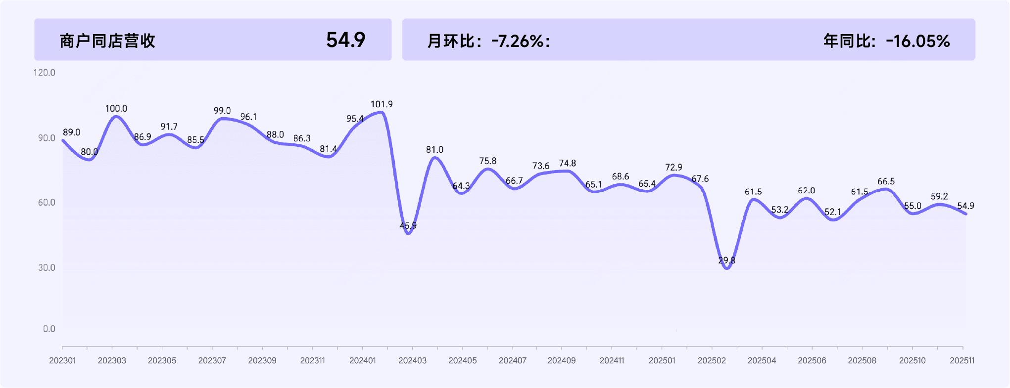 2025年11月收钱吧行业指数5.png