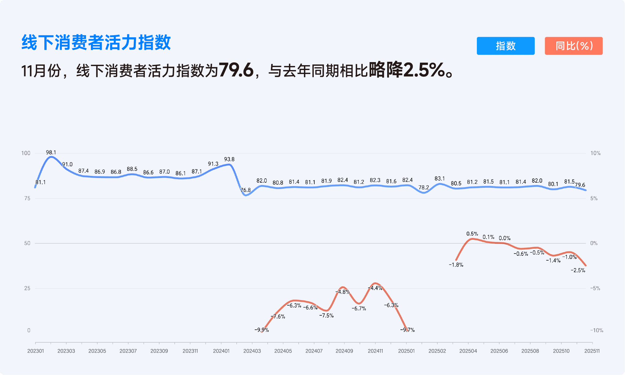 2025年11月收钱吧行业指数3.png