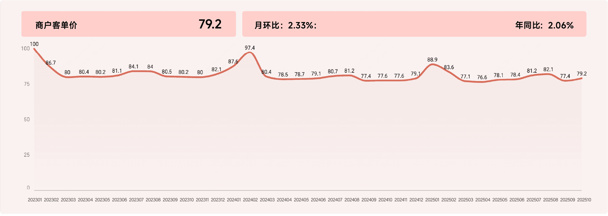 2025年10月收钱吧行业指数6.png