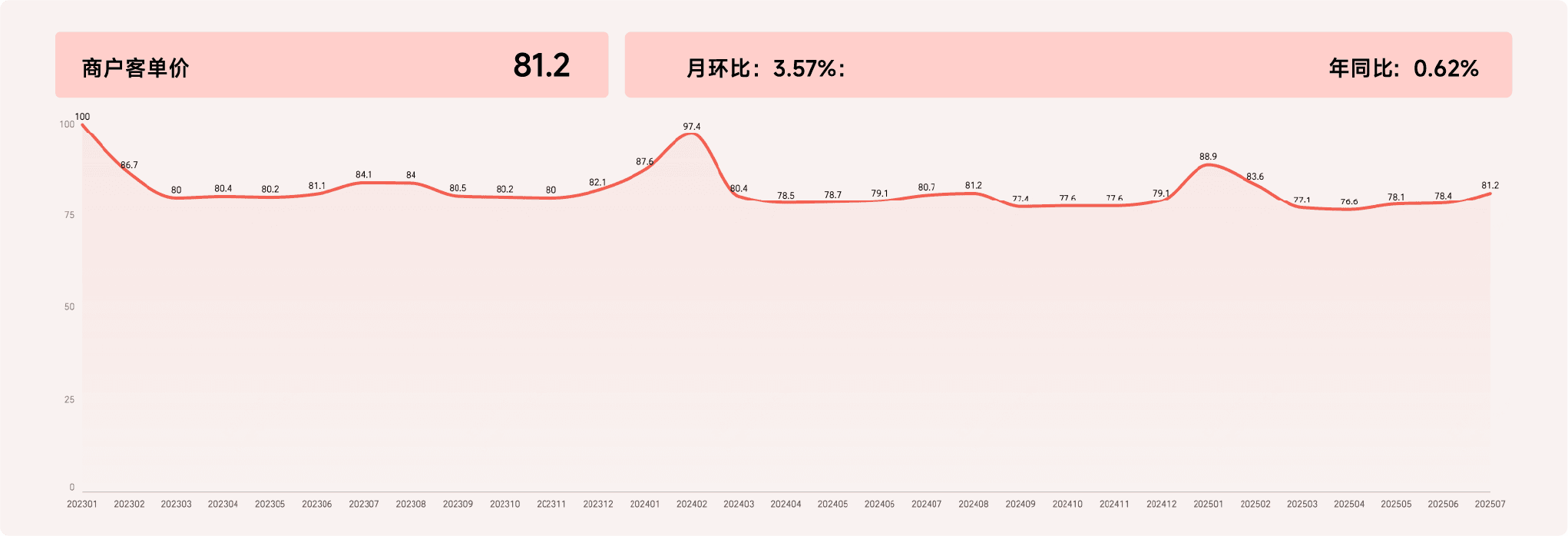 2025年7月收钱吧行业指数14.png