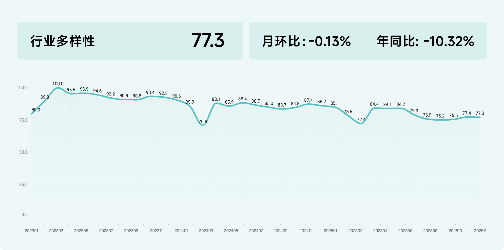 2025年11月收钱吧行业指数13.png