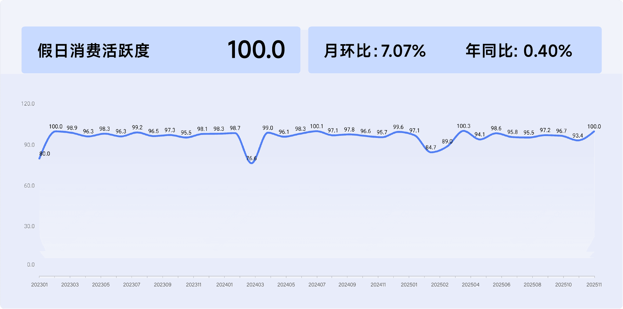 2025年11月收钱吧行业指数12.png