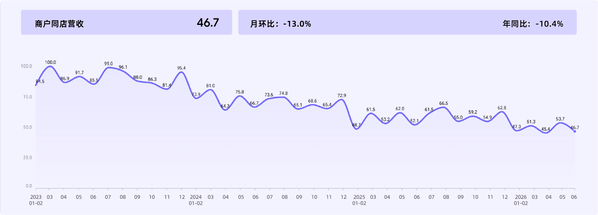 2026年6月收钱吧行业指数5.png