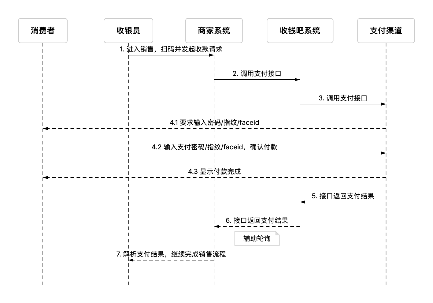 B 扫 C 付款码支付顾客支付接口调用时序图