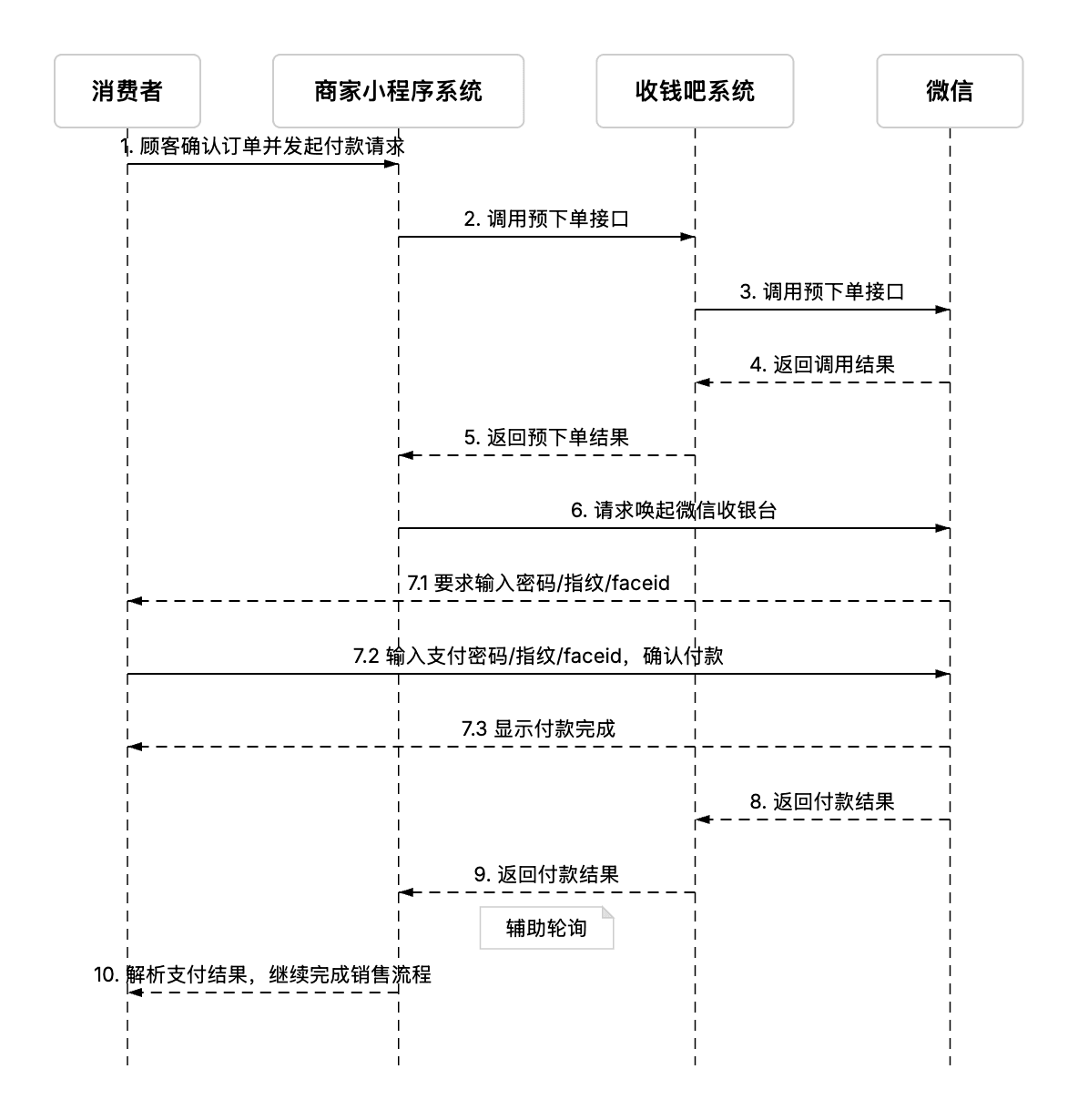 小程序支付顾客支付接口调用时序图