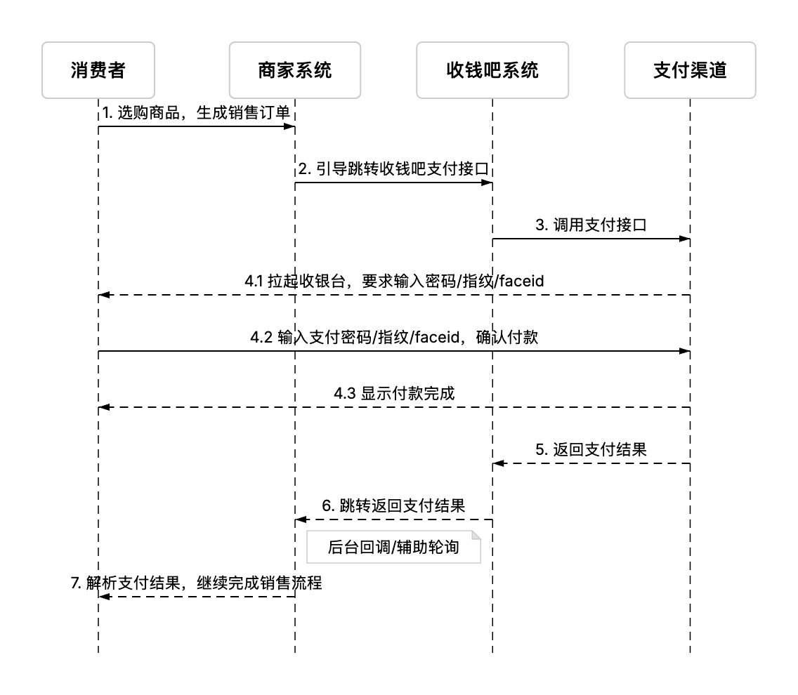 公众号与生活号支付顾客支付接口调用时序图