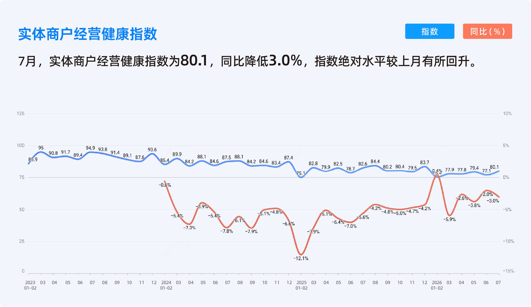 2026年7月收钱吧商业指数2.png