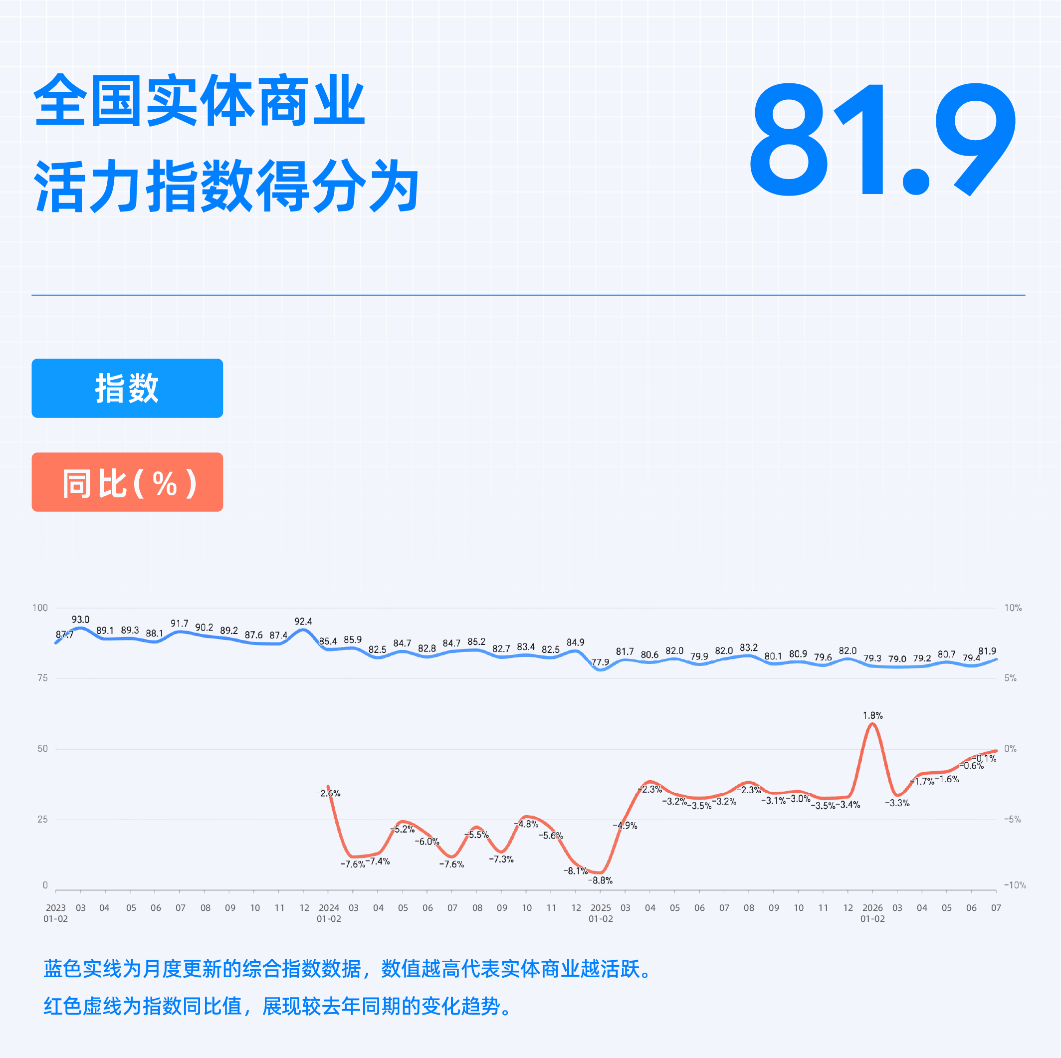 2026年7月收钱吧商业指数1.png