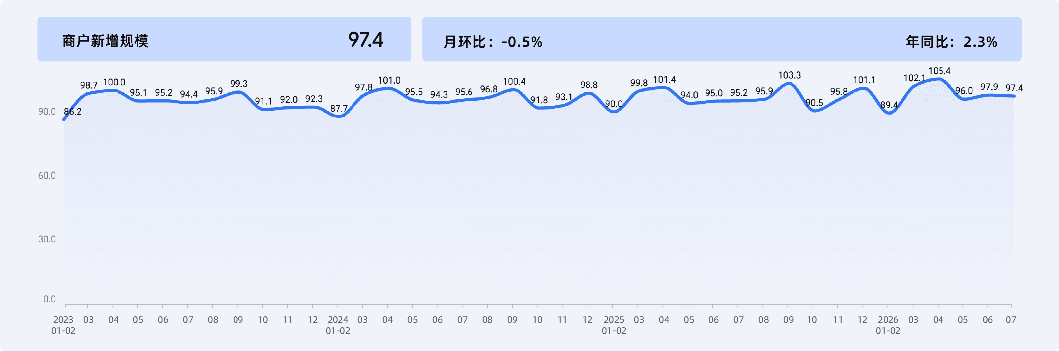 2026年7月收钱吧商业指数4.png