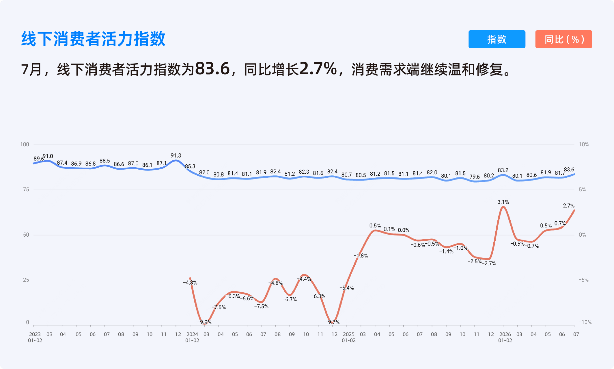 2026年7月收钱吧商业指数3.png