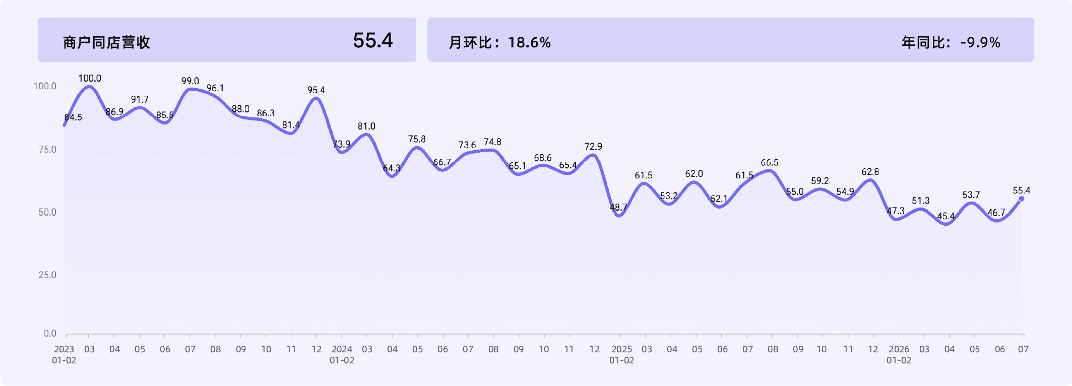 2026年7月收钱吧商业指数5.png