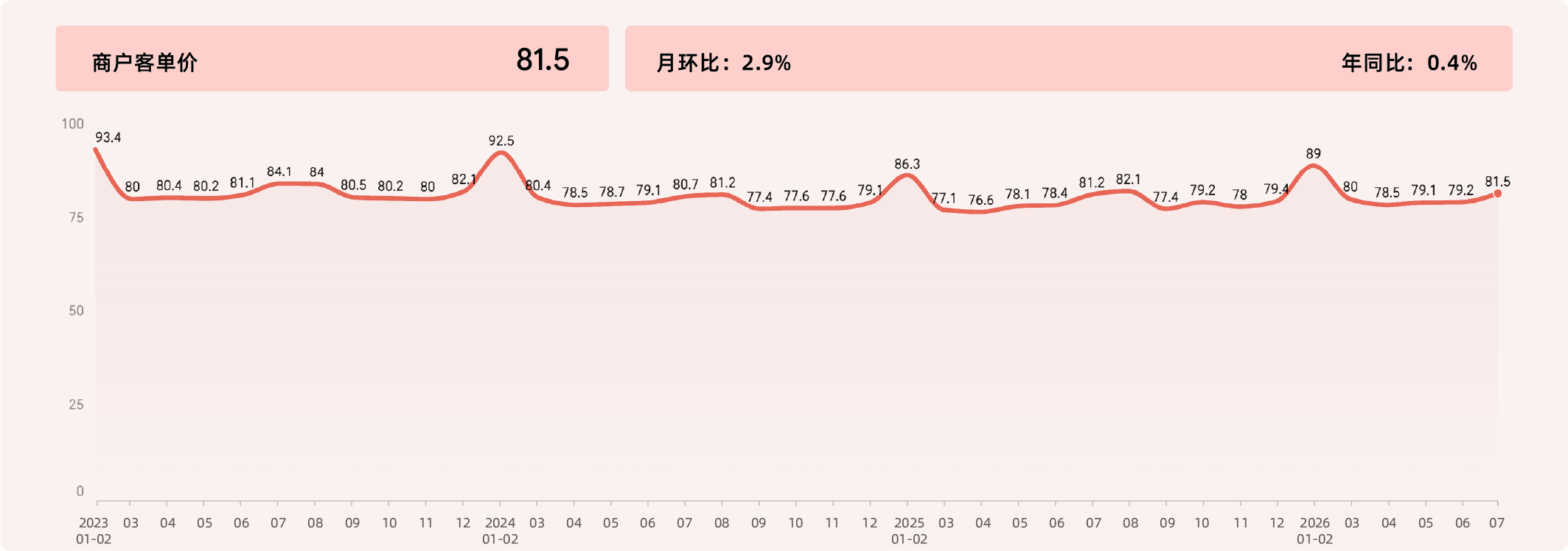 2026年7月收钱吧商业指数6.png