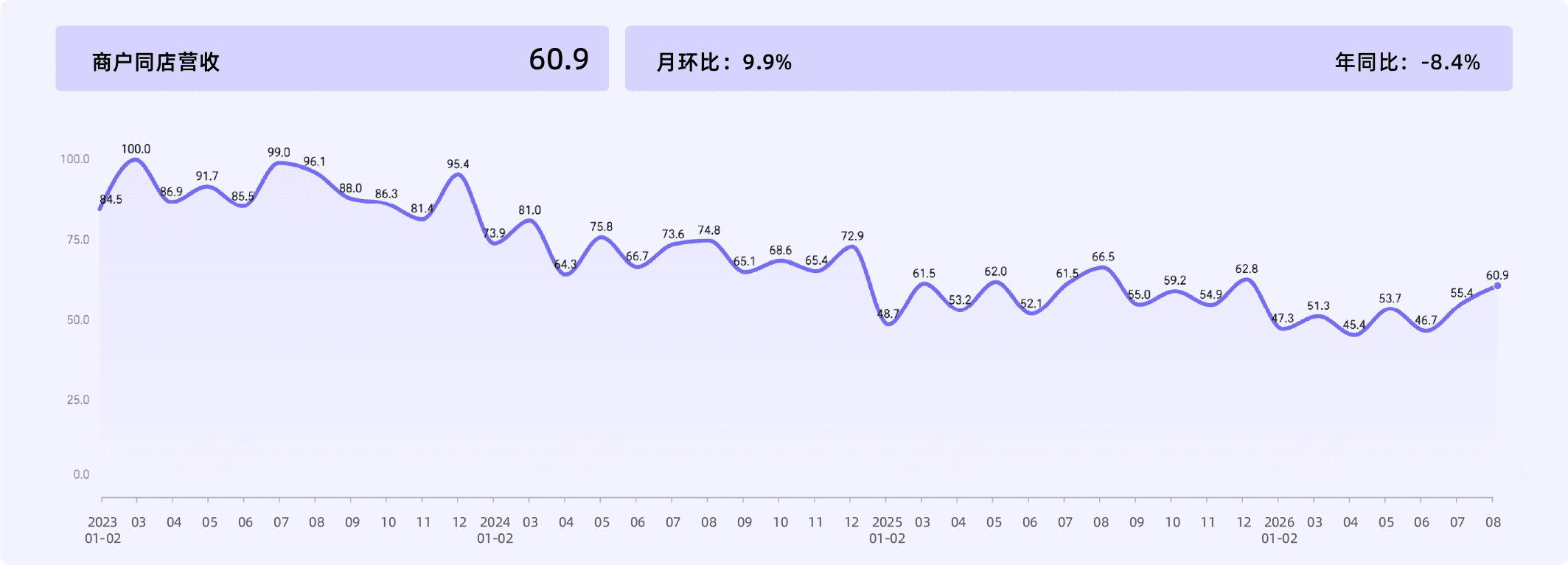 2026年8月收钱吧实体商业活力指数5.png