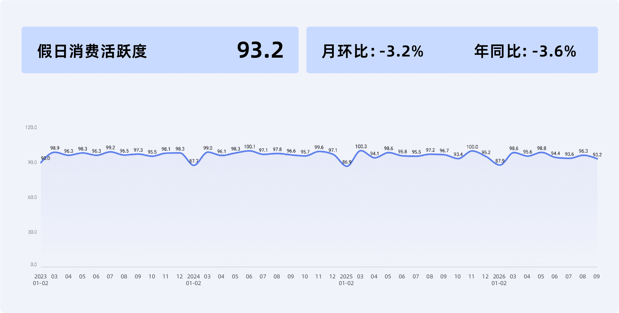收钱吧9月商业活力指数-12.png