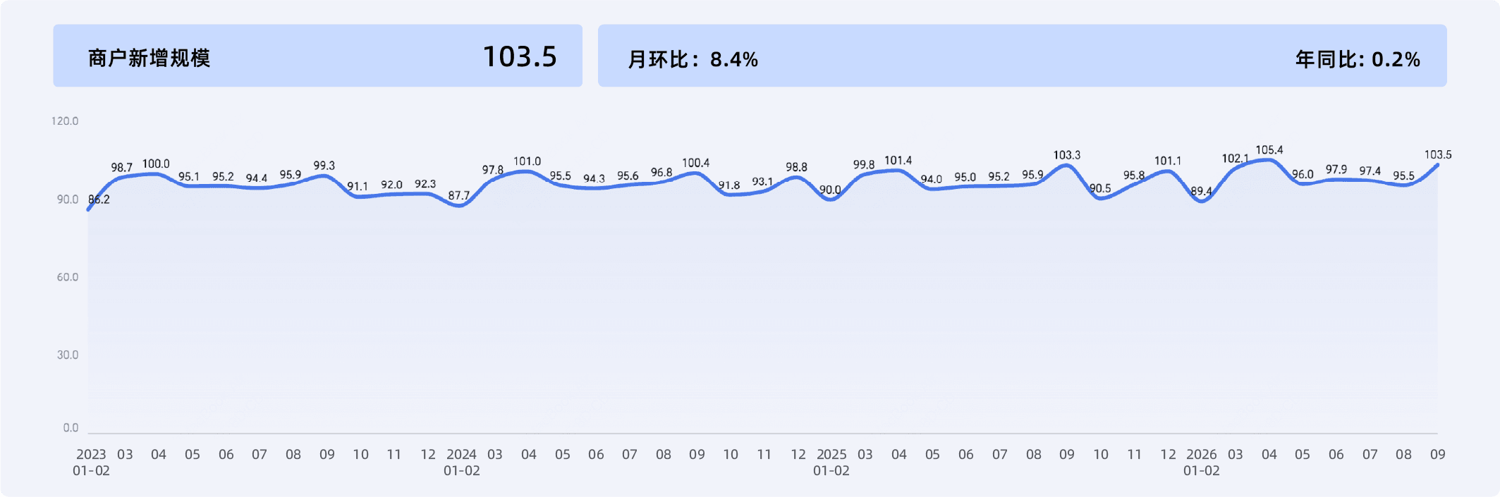 收钱吧9月商业活力指数-4.png