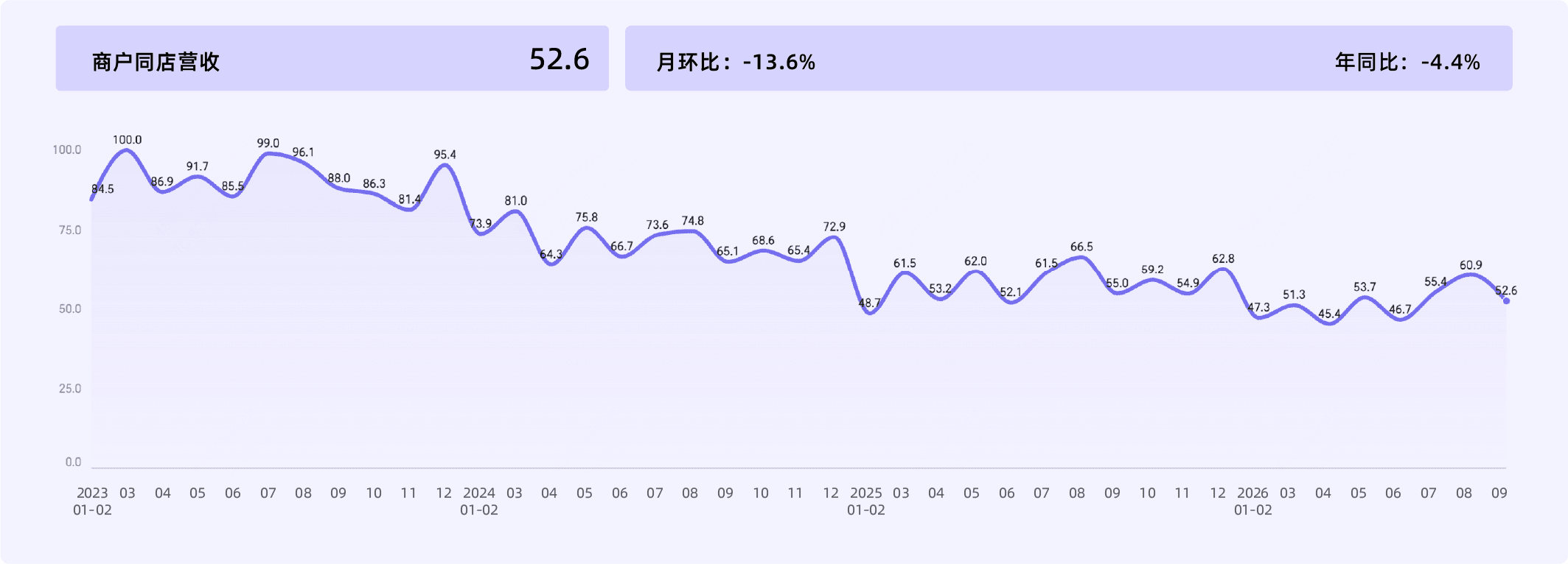 收钱吧9月商业活力指数-5.png